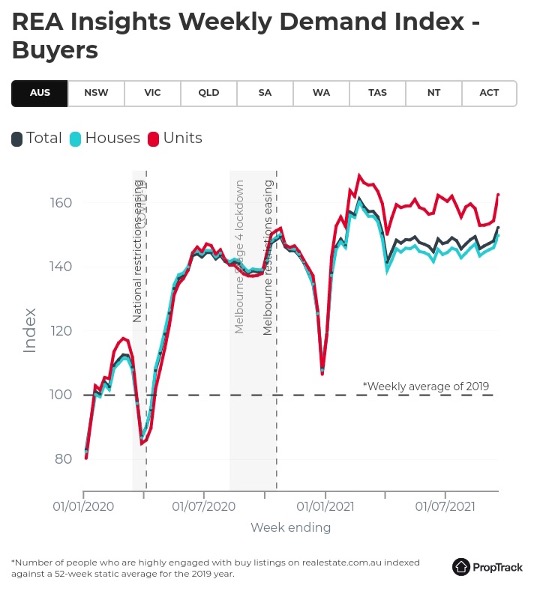 Australian Property Investment Market