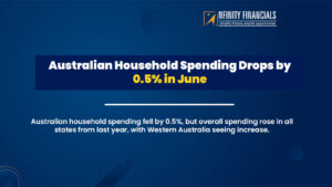 Australian Household Spending Drops By 0.5% In June