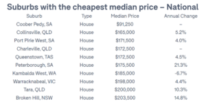 Suburbs with the cheapest median price