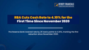 RBA Cuts Cash Rate to 4.10% for the First Time Since November 2020